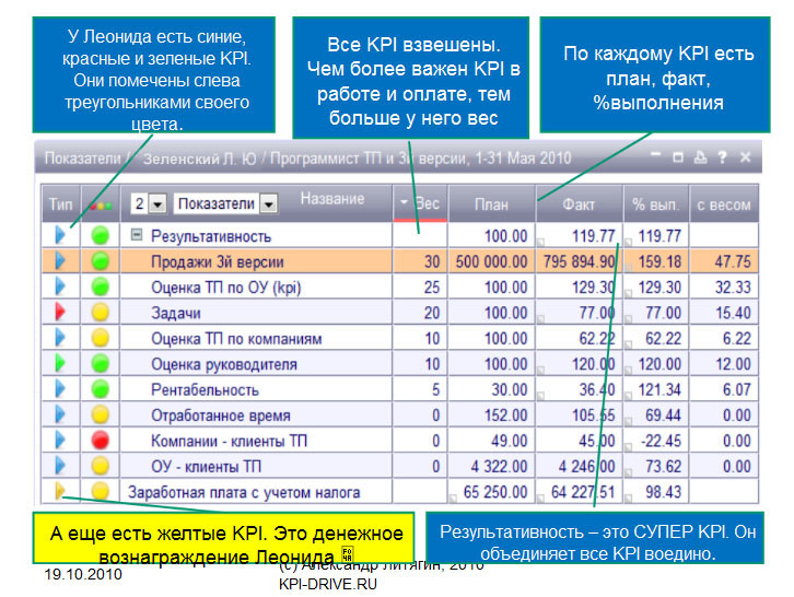 Кипиай что. KPI системного администратора. KPI по показателям в цветах. KPI-Drive производитель. КПЭ HCM системы.