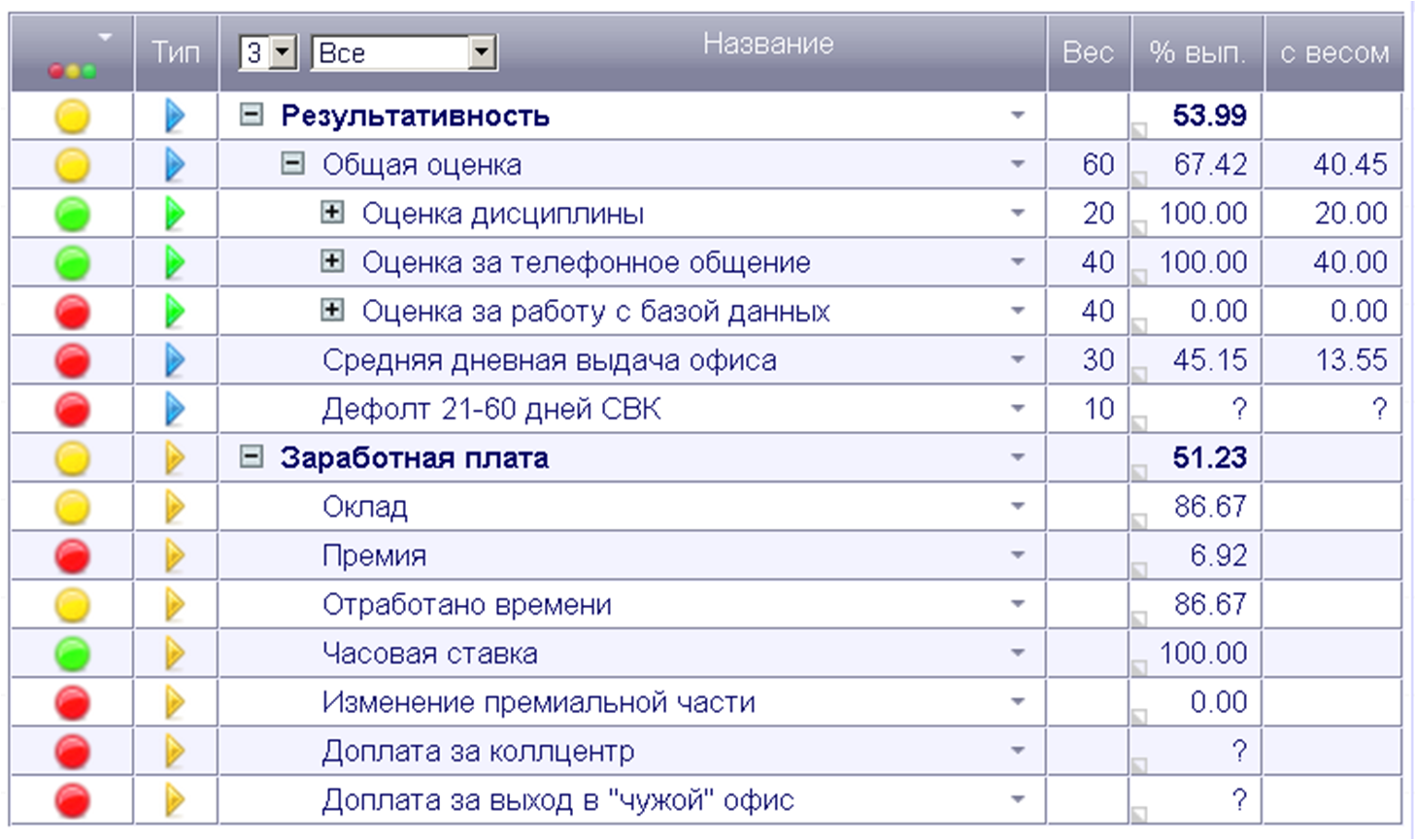 Kpi отдела кадров. KPI оценка звонка. KPI для Ревизора. KPI Drive. Программа для оценки звонков.