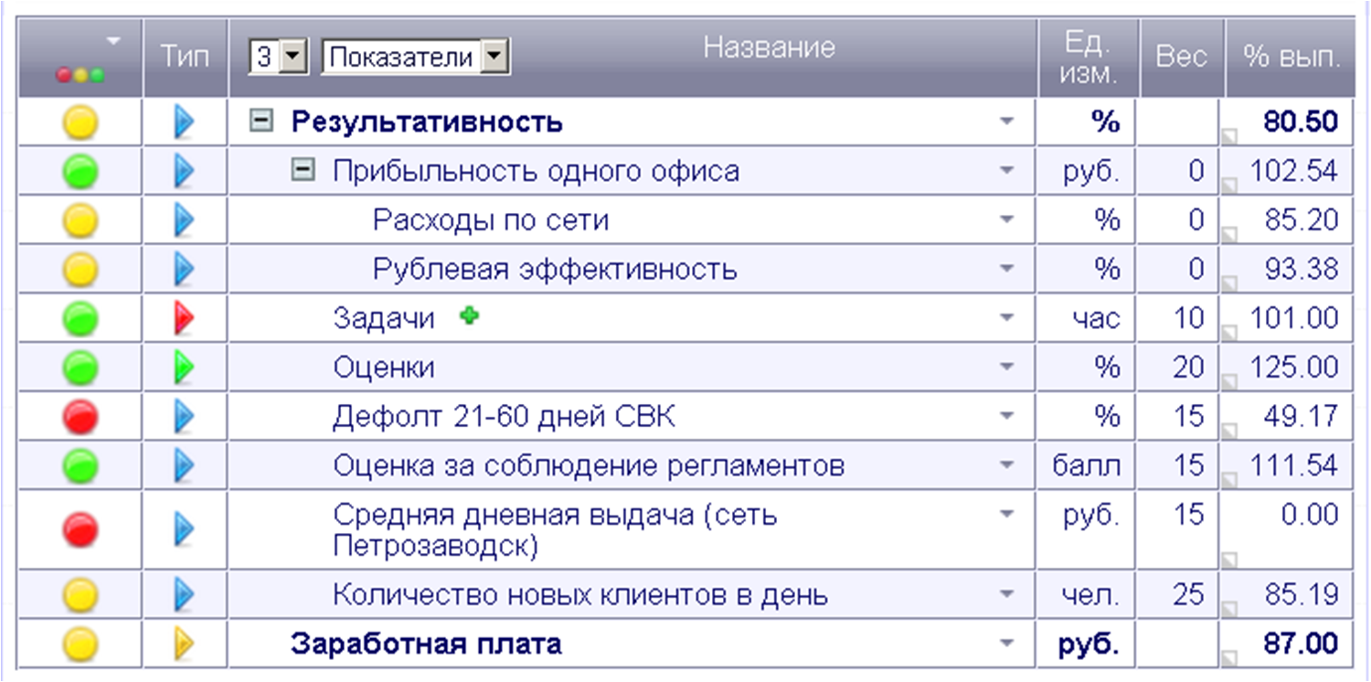 Кипиай. КПЭ программиста. KPI программиста. Что такое KPI сотрудников. Показатели эффективности программиста.